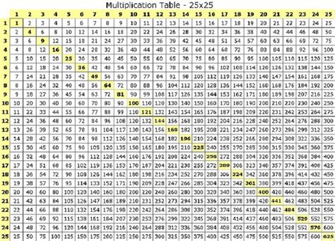 100 Times Chart