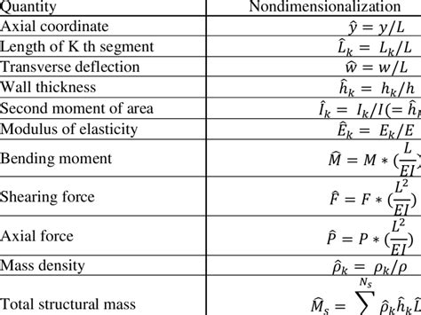 Definition of dimensionless quantities. | Download Table