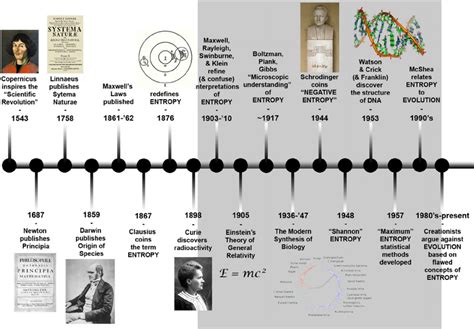 Evolution Theory Timeline