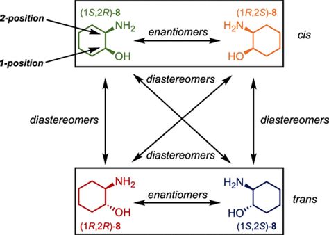 Diastereomer Vs Enantiomer