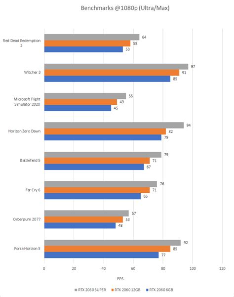 RTX 2060 12GB vs RTX 2060 SUPER vs RTX 2060 Comparison & Benchmarks