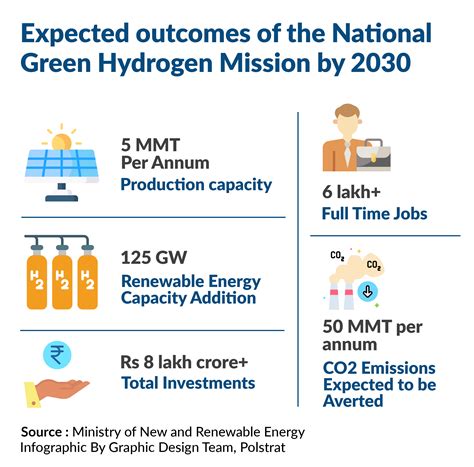 What is the National Green Hydrogen Mission? - TheDailyGuardian