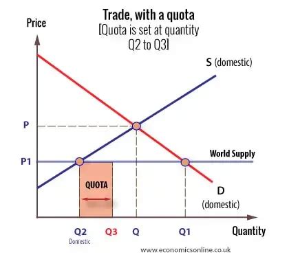 Import quota