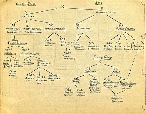 The Evolution of Language and Music