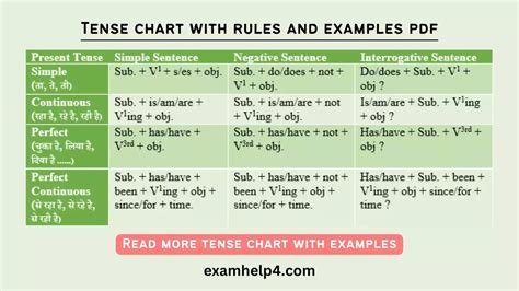 Tense chart with rules and examples pdf - SoniSahab English Notes