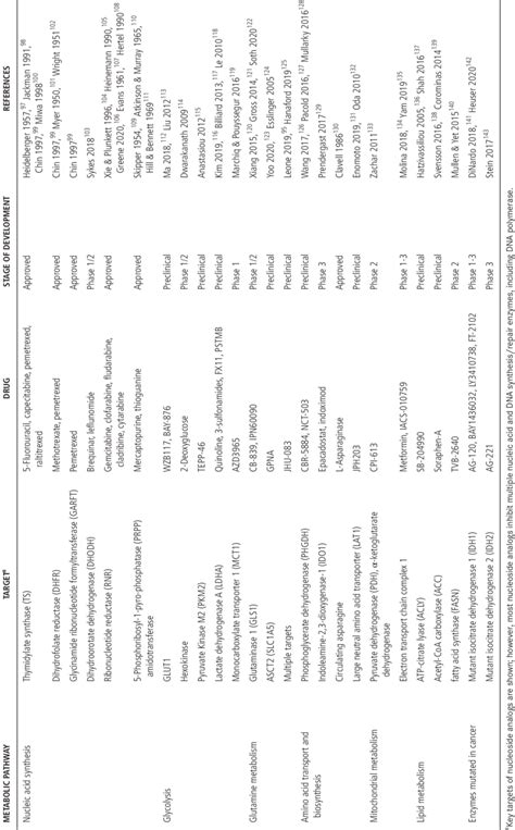 Cancer Therapies/Drugs That Target Metabolic Pathways | Download Scientific Diagram