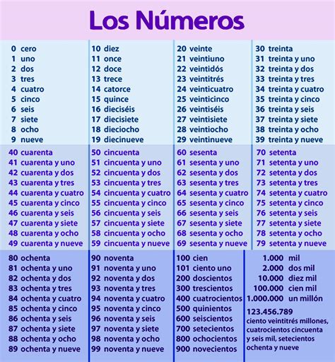 LOS NÚMEROS EN ESPAÑOL.... - Material Educativo