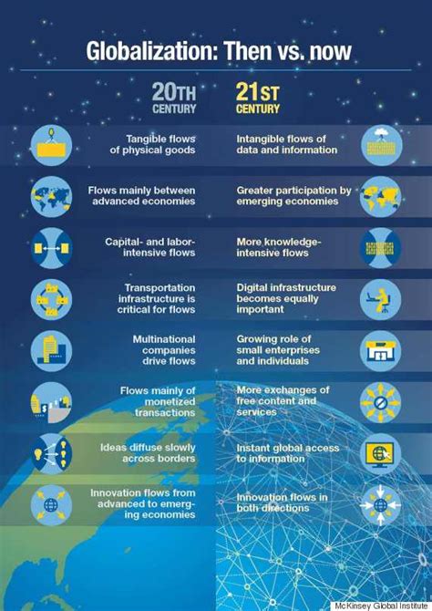 These Charts Show How Globalization Has Gone Digital | HuffPost Latest News