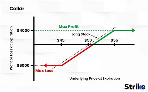 Collar Options Strategy: Definition, How it Works, Trading Guide & Example