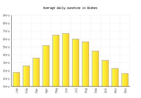 Widnes Weather averages & monthly Temperatures | United Kingdom | Weather-2-Visit