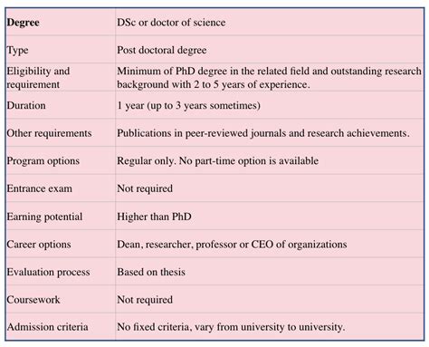 What is DSc- Doctor of Science?- Process, Requirements, Eligibilities, Duration, Subject ...