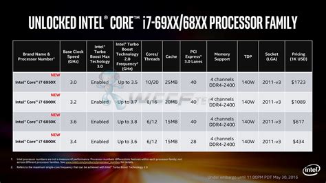 Intel Broadwell-E HEDT Core i7 Processors Launching on 30th May ...