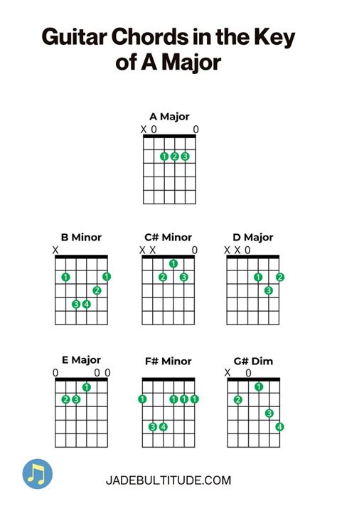 Guitar Chords in the Key of A Major | Guitar chords, Basic guitar ...