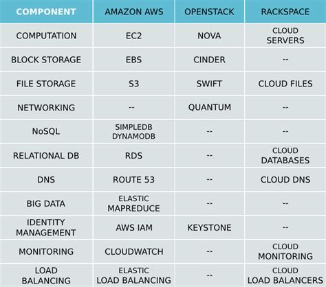 CSS Corp Labs: Comparison of cloud services