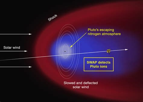 NASA’s New Horizons Uncovers Hidden Secrets of Pluto’s Atmosphere | Sci ...