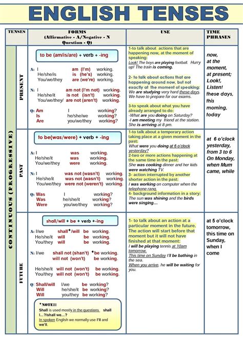 All English Tenses in a Table – ESL Buzz