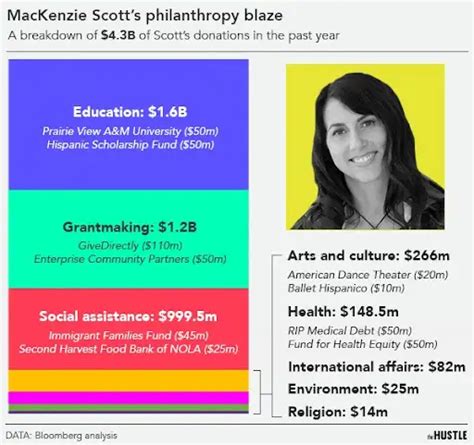 MacKenzie Scott has given out billions to charity. Recipients think it ...