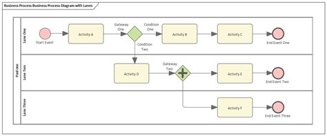 Business Process Model and Notation (BPMN) | Enterprise Architect User ...