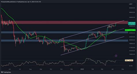 BTC Blasts Through $30K: Bear Market Finally Over? (Bitcoin Price Analysis)