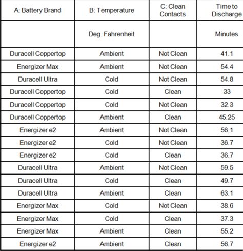 Duracell vs Energizer - Difference and Comparison | Diffen