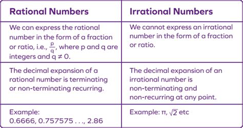 Irrational Numbers - Definition, Properties, List, Examples