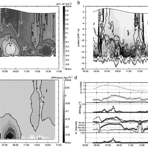 (PDF) On harbour siltation in the fresh-salt water mixing region