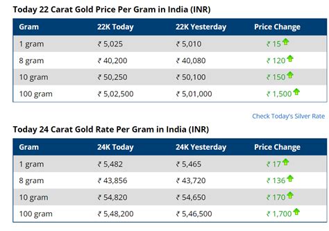 Gold Rate Today Latest Update: Check Precious Metal’s Price in US ...