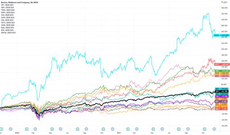 BDX Stock Price and Chart — NYSE:BDX — TradingView