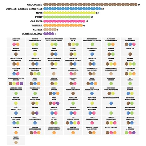 All The Ben & Jerry's Ice Cream Flavours In A Single Infographic | Gizmodo Australia