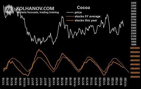 Cocoa Weekly Forecast » Cocoa Price Forecast » Anton Kolhanov