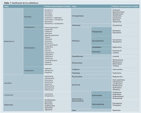 Resultado de imagen de clasificacion de antibioticos | Farmacologia ...