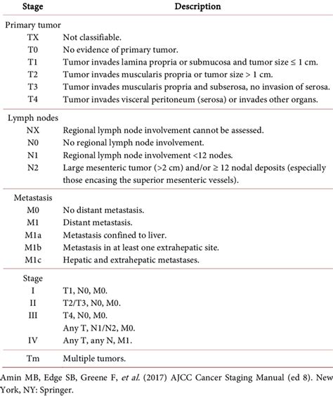 Small intestine NET staging AJCC 2018. | Download Scientific Diagram