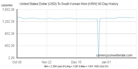 USD to KRW - Convert United States Dollar to South Korean Won ...