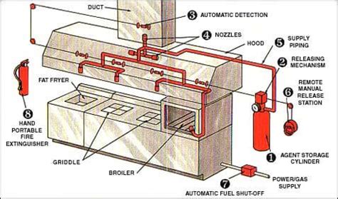 Kitchen Hood Fire Suppression System Cost: 2022 Install Rates