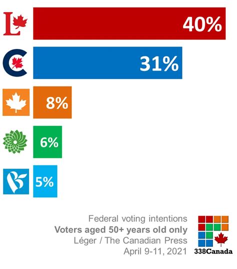 Canadian Election 2021 : File Opinion Polling During The Pre Campaign ...