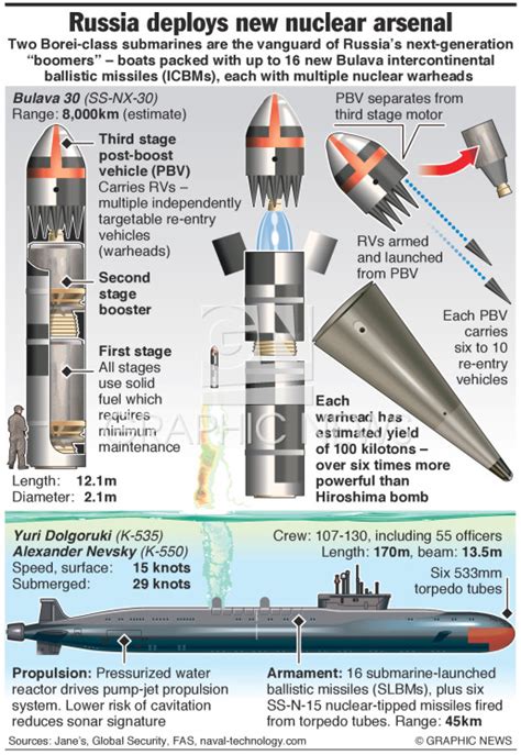 MILITARY: Russia's new nuclear arsenal infographic