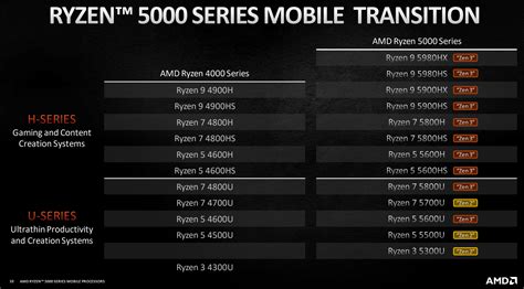 AMD unveils Ryzen Mobile 5000 Series Cezanne Processors - CPU - News ...