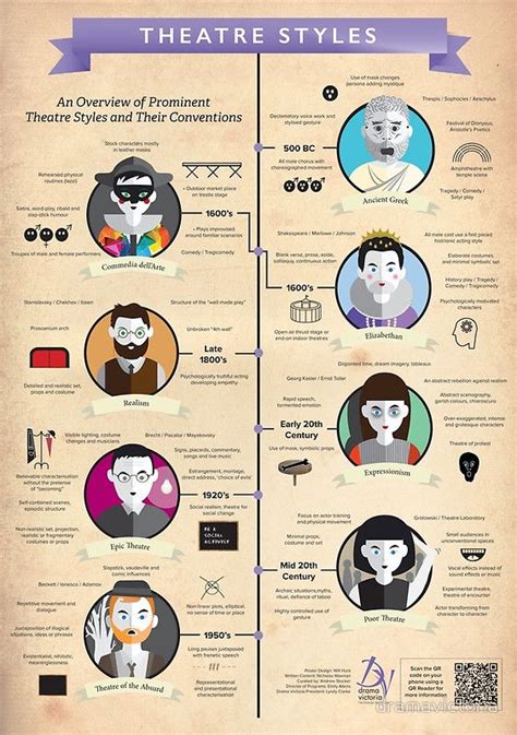 Theatre Styles Infographic Poster by dramavictoria | Drama teacher resources, Drama education ...