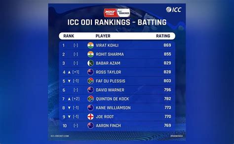 Latest ODI rankings for batsmen out; Rohit 14 points behind top-ranked ...