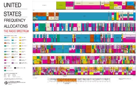 Amateur Radio Bands - Bandplan