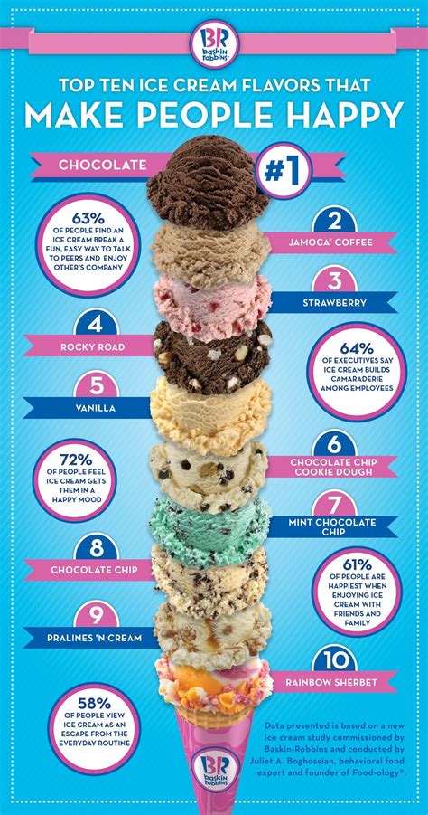 In Celebration Of National Ice Cream Month, Baskin-Robbins Reveals The Top 10 Ice Cream Flavors ...