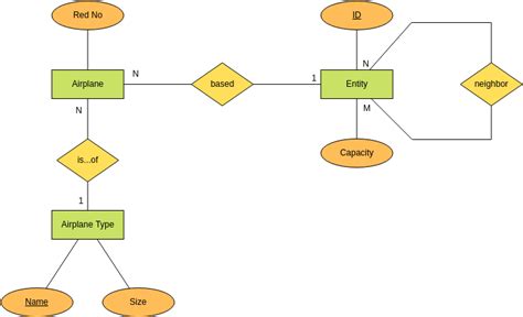 Airport Chen ER Diagram Example | Chen Entity Relationship Diagram Template