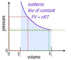 Isothermal Process