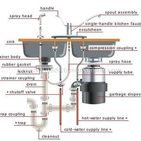 Anatomy of a Kitchen Sink | Plumbing installation, Diy plumbing, Plumbing