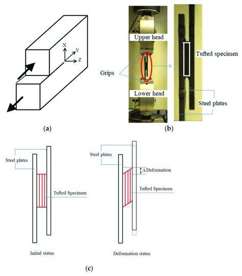 Interlaminar shear (a) mode II shear; (b) test set up; and (c)... | Download Scientific Diagram