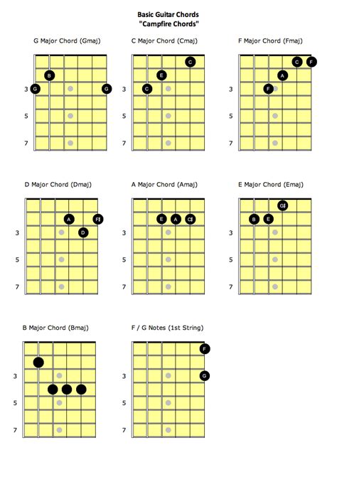 Basic Guitar Chords - "Campfire Chords" - Sansome And Sloat