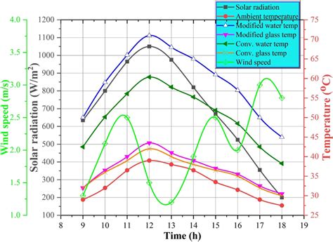 Solar radiation, wind speed, and temperatures of water and glass of... | Download Scientific Diagram