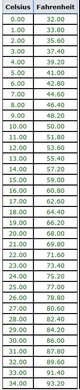 USEFul STUFF - conversion chart Celsius to Fahrenheit