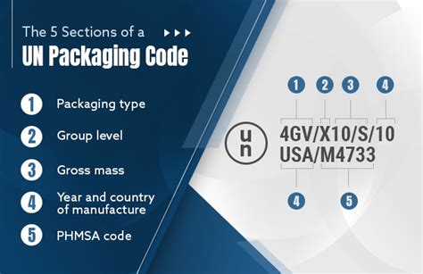 Understanding UN Packaging Codes for International Shipping by ASC, Inc.