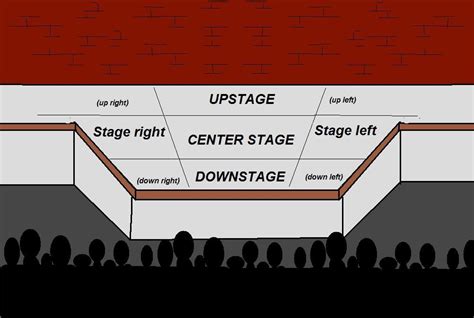 Stage directions map | Acting class, Character development, Stage